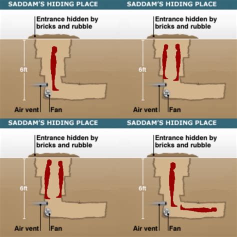 Is this Loss? | Saddam Hussein's Hiding Place | Know Your Meme