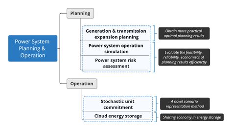 Power System Planning & Operation