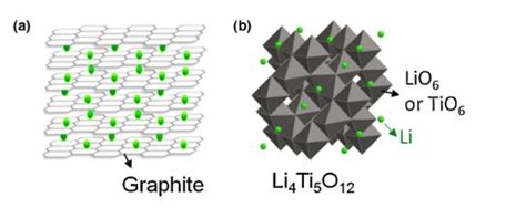 Lithium-titanate batteries: Everything you need to know