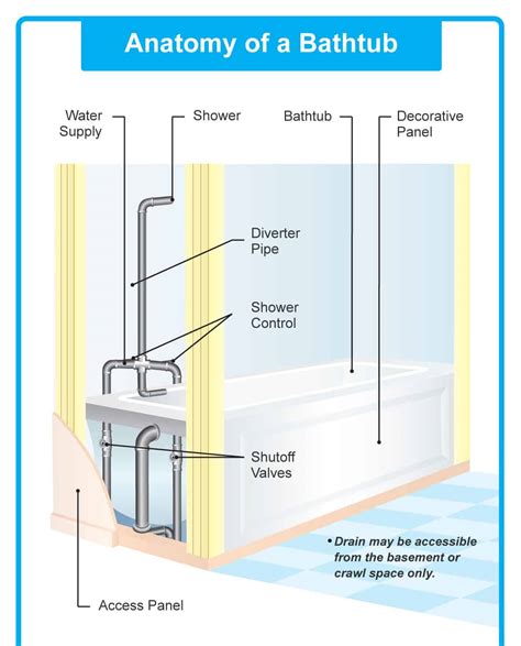 15 Parts of a Bathtub (2023 Guide and Detailed Diagram) - Home Stratosphere