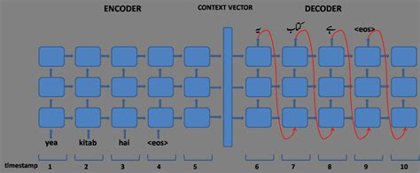 Basic Encoder Decoder Model. Encoder and decoder networks are both ...