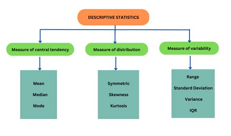 TYPES OF STATISTICS. Statistics can be categorized into two… | by Bibiyana J | Medium