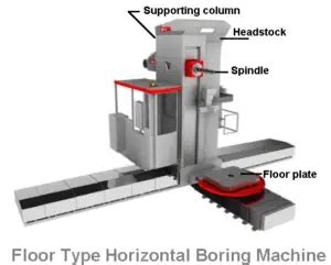 Horizontal Boring Machine - Types, Parts, Operations with PDF