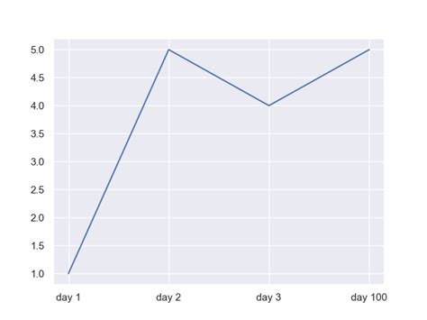 Seaborn Line Plot - Tutorial and Examples