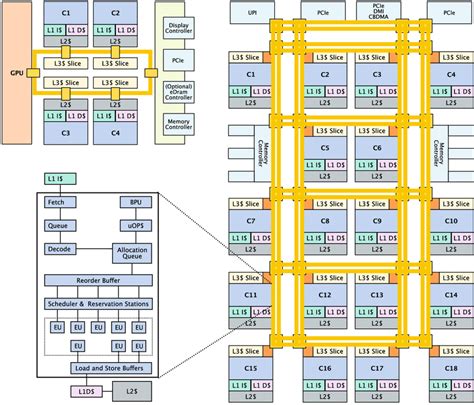 Top left Block diagram of a 4-core Intel Skylake client Core i7... | Download Scientific Diagram