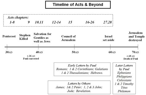 Acts and Beyond - a Timeline Chart | Spiritual Blessings