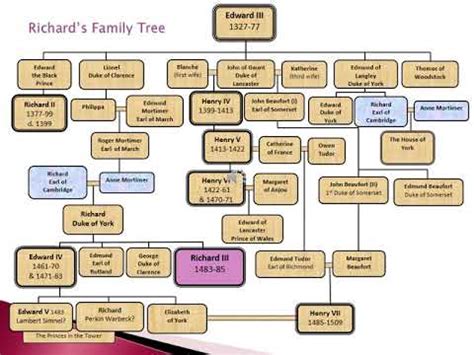 Richard III Family tree - YouTube