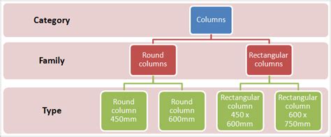 ARCHIBUS BIM Families Table (afm_bim_families)