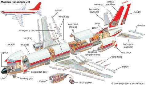 Aeroplane Parts And Functions