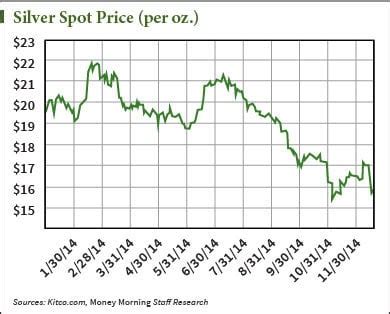 2015 Silver Price Forecast