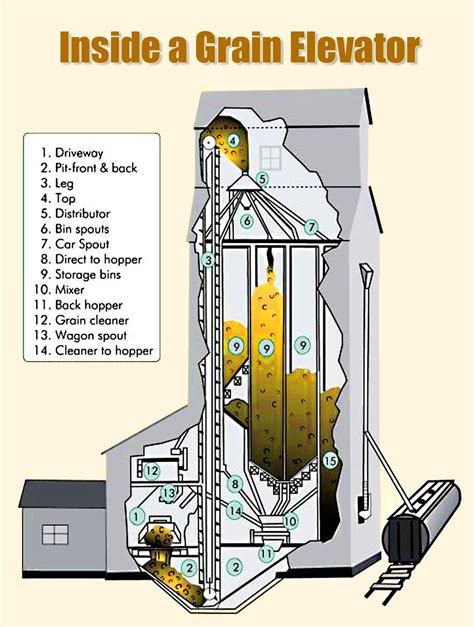 Load Wiring: Grain Elevator Diagram