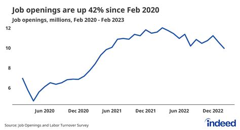 February 2023 JOLTS Report: A Clear Cooldown in the US Labor Market - Indeed Hiring Lab