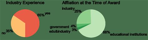 Industry experiences of the Turing Award laureates. | Download ...