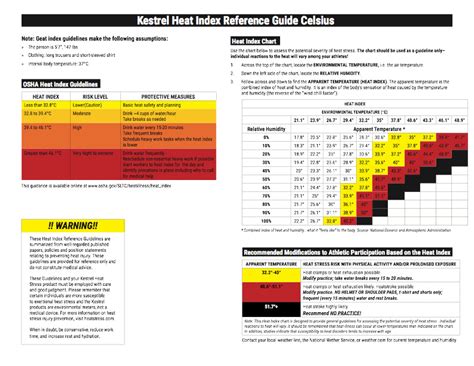 Heat Stress Index — Kestrel AU