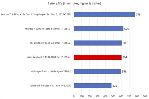 Asus Zenbook S 13 OLED review: That screen is banging! | PCWorld