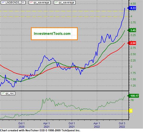 Long Term T-Bond Rate