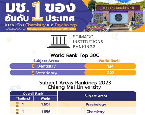 News : CMU ranked first in chemistry and psychology by SClmago ...