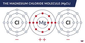 Chloride Spotlight: What is Magnesium Chloride?