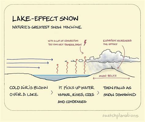 Lake-effect snow - Sketchplanations