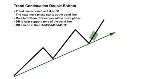 FREE Ultimate Double Top/Bottom Indicator - Day Trading Strategy