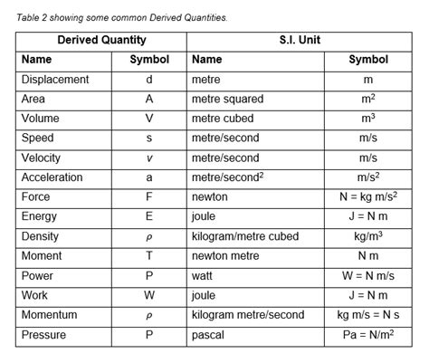 Fundamental and Derived Quantities