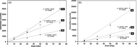 The OSL dose-response to beta radiation; (d) Al series and (e) B series ...