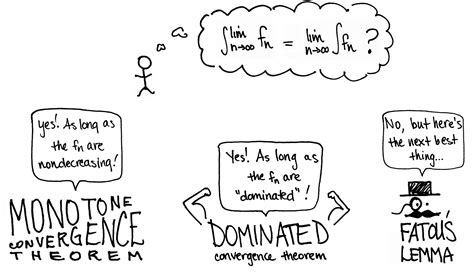 Dominated Convergence Theorem