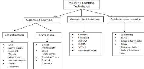 Big Data Analytics using Machine Learning Techniques | Semantic Scholar