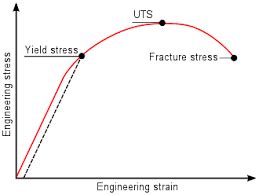 画像 stress strain diagram yield point 335982-Stress strain diagram yield ...