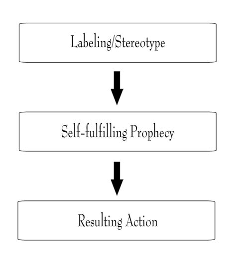 Srishti Madurai : LABELLING THEORY - What you label me