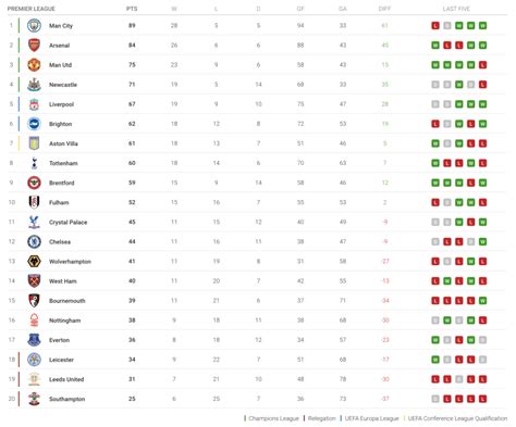 Premier League table for 2022-23 season - NBC Sports