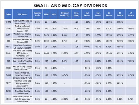 Dividend ETFs: February Recap, And 10 Funds To Watch This March | Seeking Alpha