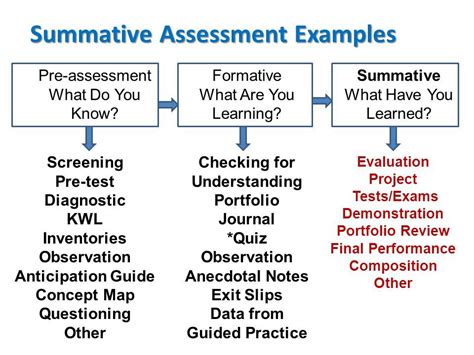 Features of Effective Assessment | Formative assessment, Summative ...