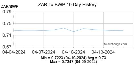 South African Rand(ZAR) To Botswana Pula(BWP) History - Foreign ...