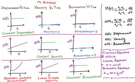 Daily Chaos: 9 graphs displacement velocity acceleration