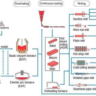 1. Steelmaking process flow chart for a typical steel mill. [5] | Download Scientific Diagram