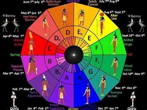 Egyptian Zodiac: Introduction - SunSigns.Org