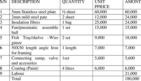 Bill of Engineering Materials and Evaluation | Download Scientific Diagram