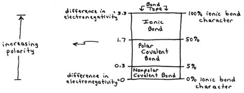 Electronegativity Range