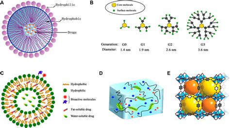 Frontiers | Polymeric nanoparticles—Promising carriers for cancer therapy