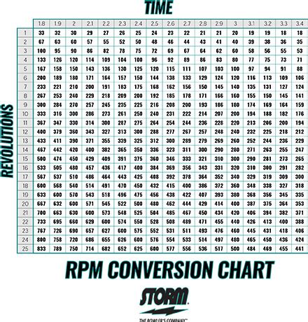 Bowling Rev Rate Chart 2022