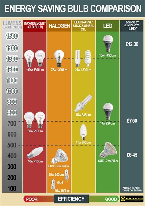Light Bulb Conversion Chart Uk | Decoratingspecial.com