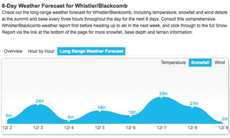 55 - 115" of Snow Forecast for Whistler, B.C. Next 7 Days - SnowBrains