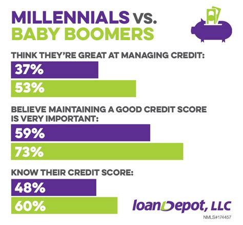 Baby Boomers vs. Millennials: (credit) score one for Baby Boomers