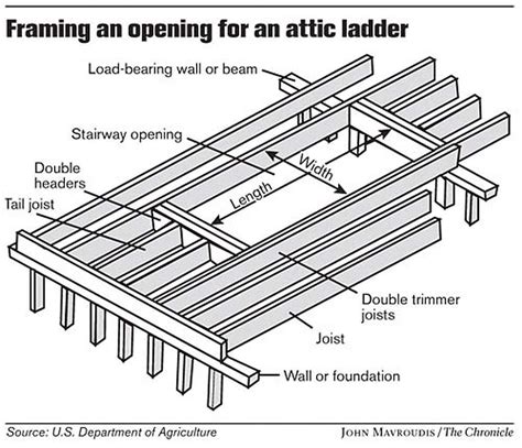 Creating easier access to attic a DIY project