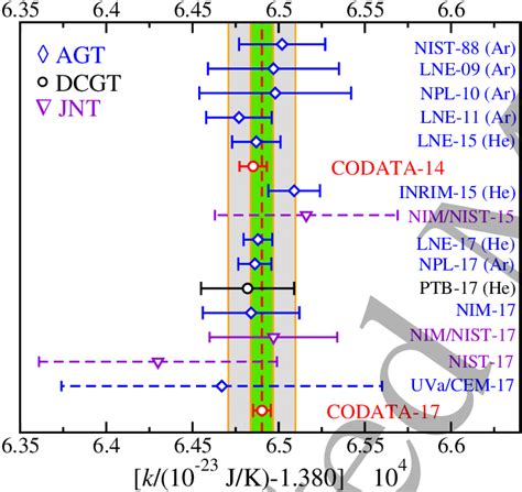 Values of the Boltzmann constant k inferred from the input data in... | Download Scientific Diagram