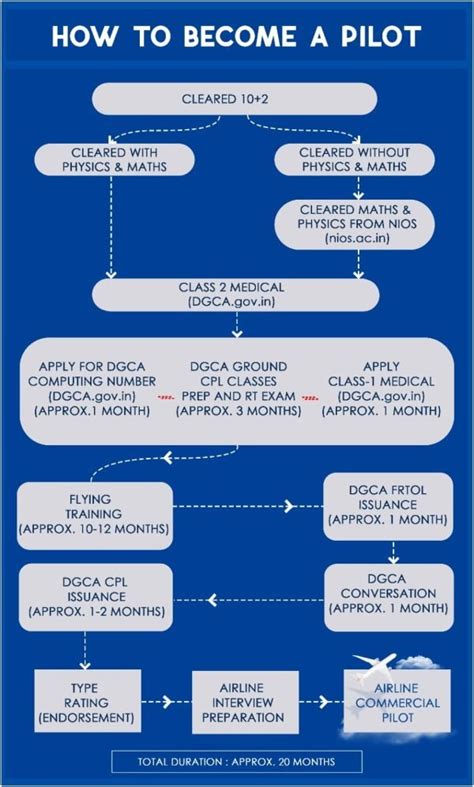 Achieve a Commercial Pilot License with Aviation Sierra