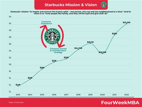 Starbucks Mission Statement and Vision Statement In A Nutshell - FourWeekMBA