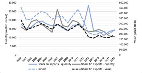 Global shark fin trade quantity (metric tonnes) and value (1000 USD)... | Download Scientific ...