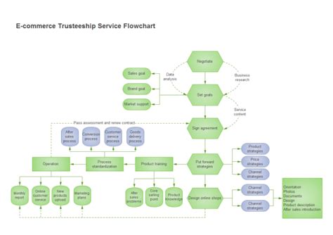 E Commerce Flowchart Free E Commerce Flowchart Templates Flow Chart ...